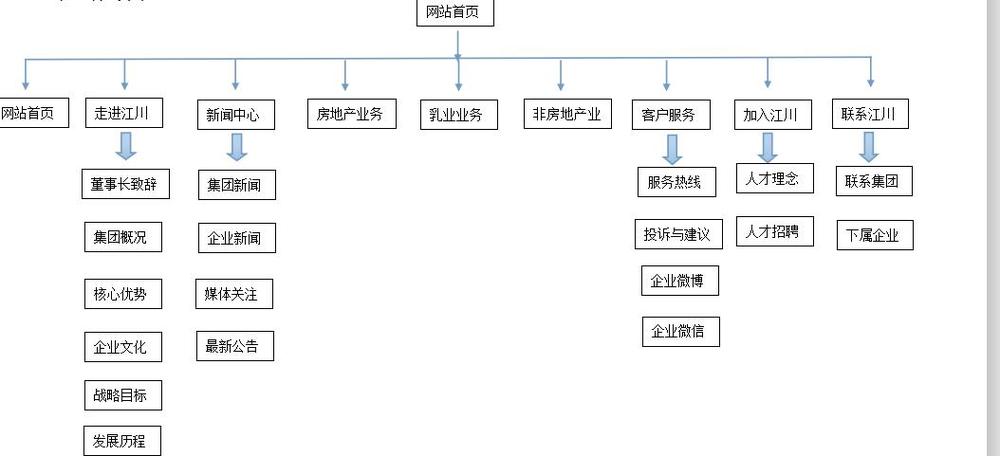 网站整体布局方案 网站整体布局方案